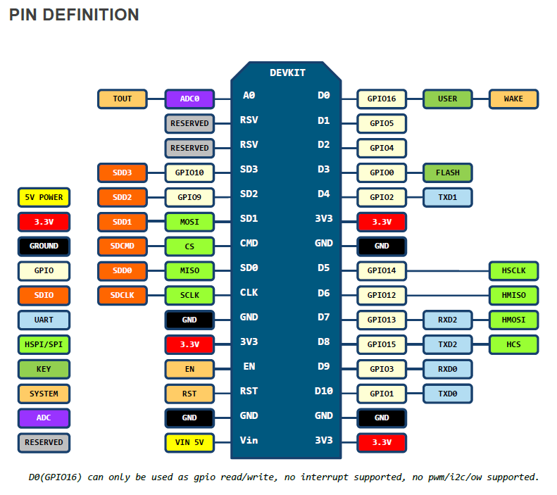 NodeMCU DevBoard 1.0 PinOut